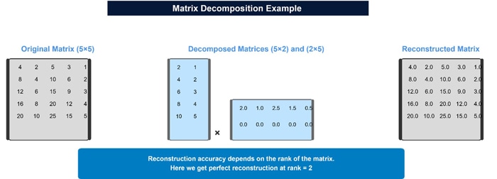 Figure 4: Low Rank Factorization -Matrix Decomposition