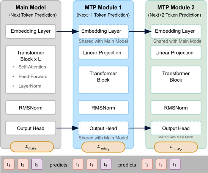 Figure 5: MTP (Multi-Token Prediction) Architecture
