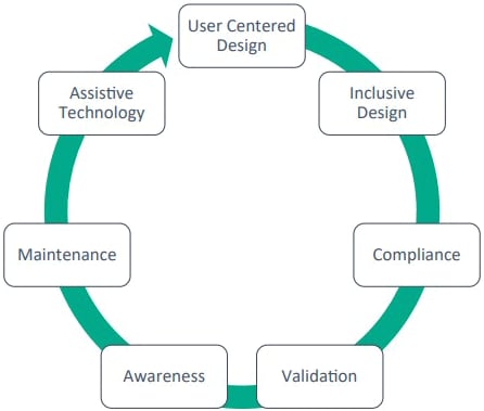 Figure 2. Accessibility 360 framework