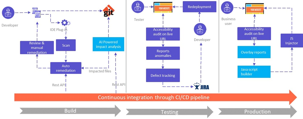 Figure 3.Accessibility in CI/CD pipeline