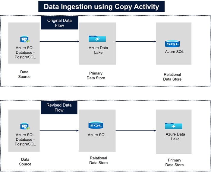 Proper Use of Copy Activity