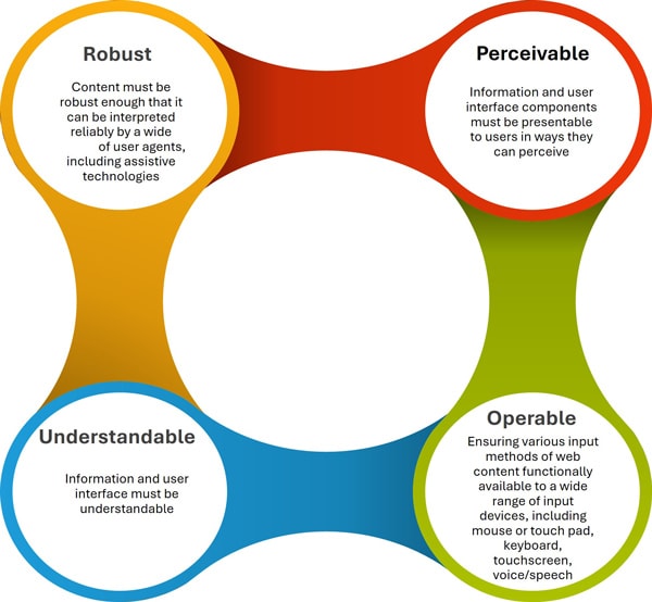 Web Accessibility Initiative (WAI) & WCAG