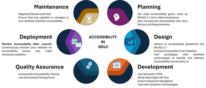 Agile Accessibility
