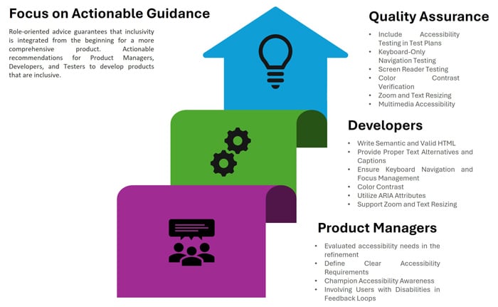 Accessibility Guidelines and Best practices