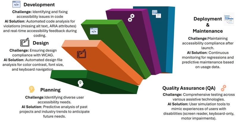 Accessibility Challenges