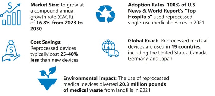 Figure 1. Benefits of Medical Device Reprocessing