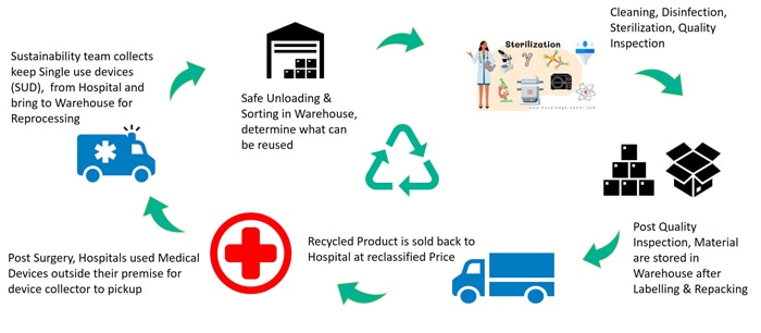 Figure 2. Reprocessing business flow in medical industry