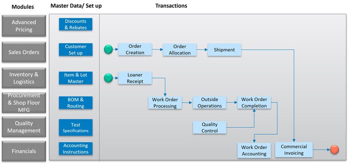 Figure 4. Oracle JDE Mapping for medical device reprocessing