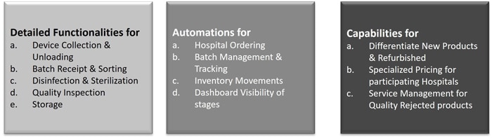 Figure 5. JDE sustainability process functionalities