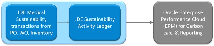 Integrate the solution with Standard Oracle JD Edwards Sustainability Framework