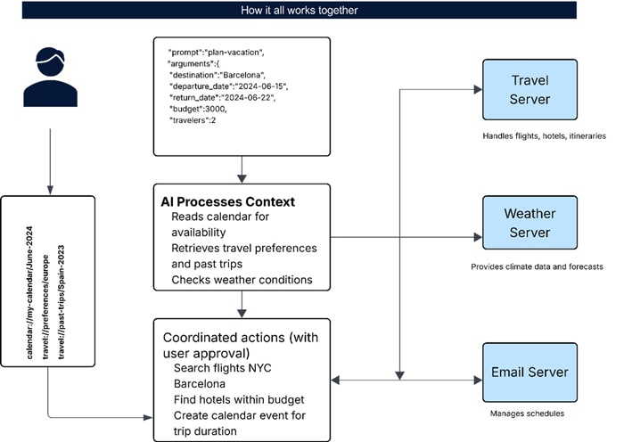Multi Server Works Together