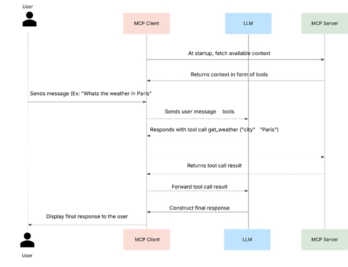 Does MCP Replace APIs?