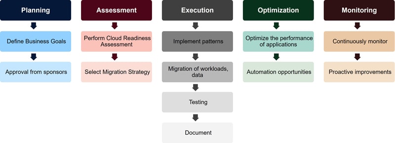 Figure 1: Cloud Migration Steps
