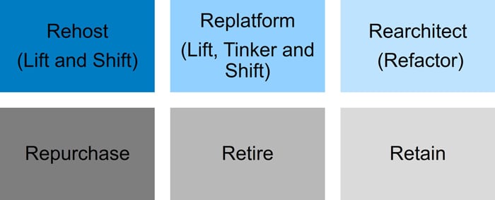 Figure 2: Cloud Migration Framework