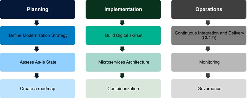 Figure 3: Application Modernization Steps