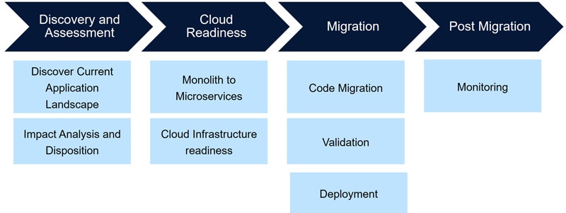 Figure 5: Cloud Migration Phases
