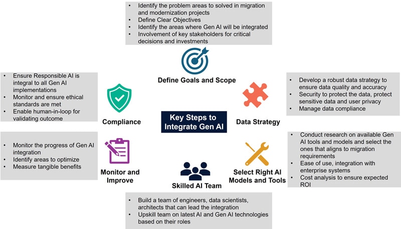 Figure 6: Steps to Integrate Gen AI