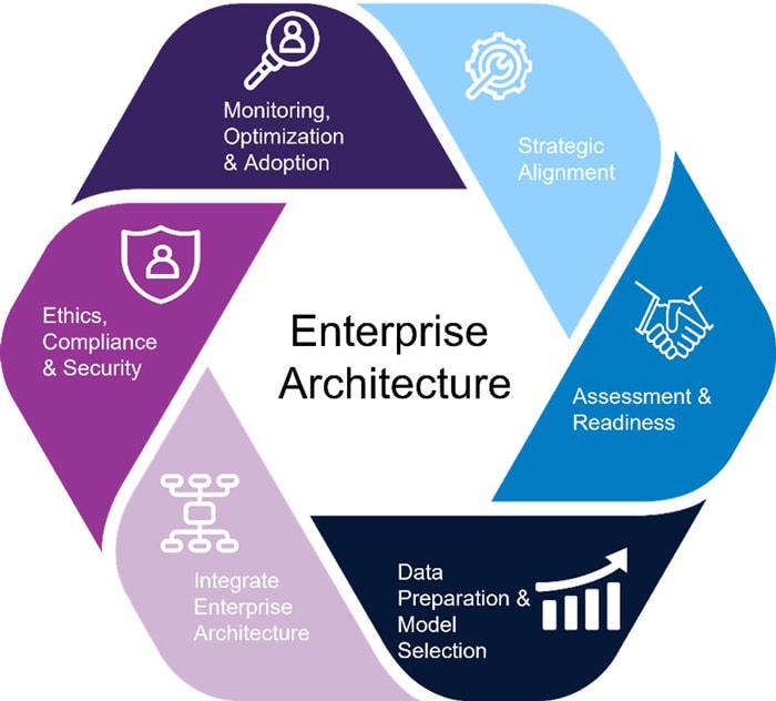 Use Cases of Generative AI in Enterprise Architecture Practice
