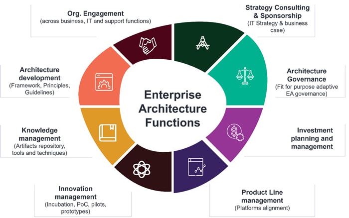 Purpose of Enterprise Architecture