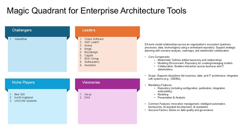 List of leading EA Tools and their AI Capabilities
