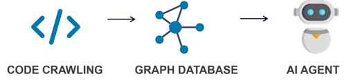 Figure 1: Process Flow from Code Crawling to AI Agent