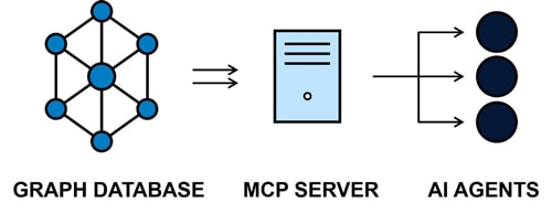 Figure 2: Graph Database to MCP Server to AI Agents