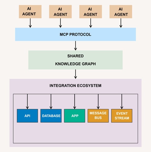Figure 3. AI Integration Framework with Shared Knowledge Graph and Ecosystem Components