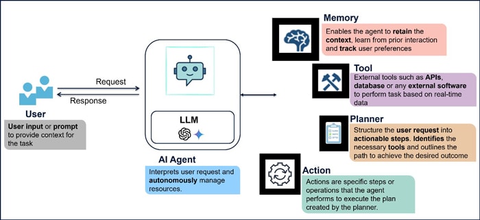 Figure 1: Components of AI Agent