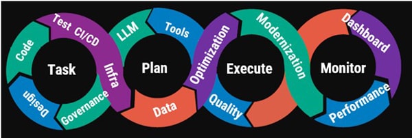 Figure 2: Pillars of Agentic AI