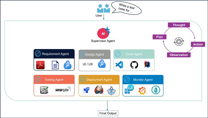 Figure 3: SDLC using Agentic AI