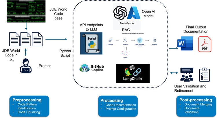 Figure 1. Reverse engineering process to extract business logic from JDE code