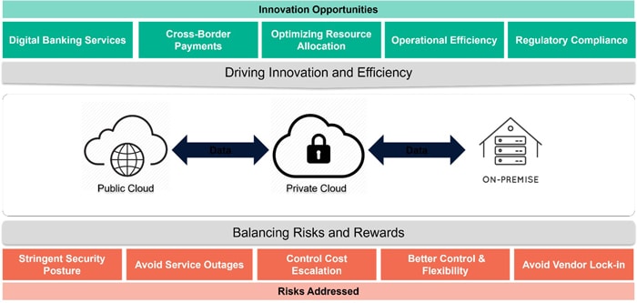 Figure 1: Hybrid Cloud Model – Opportunities and Challenging Zones