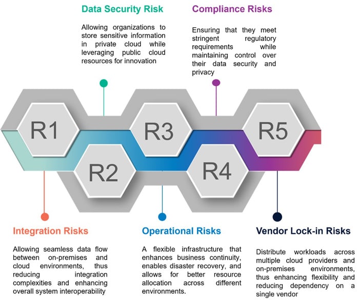 Figure 2: General Risks and Mitigations