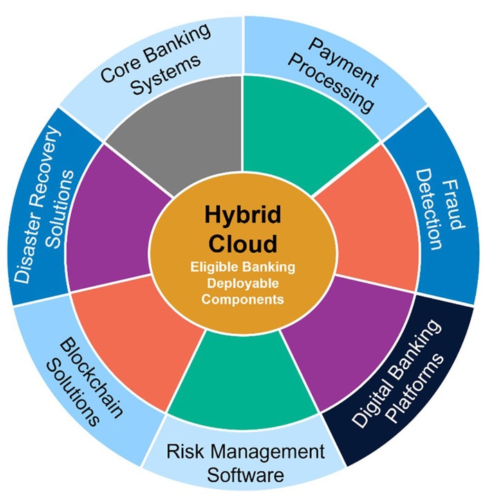 Figure 3: Hybrid Cloud - Eligible Banking Deployable Components