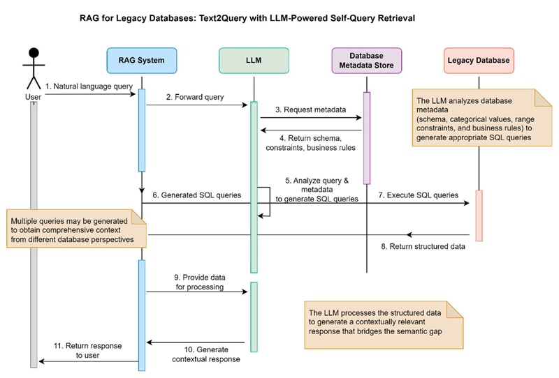 Figure 1: Solution idea - Process flow
