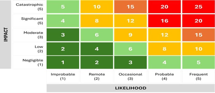 Fig 1 :Example of color-coded risk assessment matrix