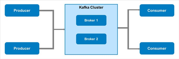 Figure 1. Basic Kafka cluster diagram