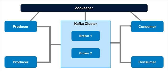 Figure 2: Basic Zookeeper diagram with Kafka cluster