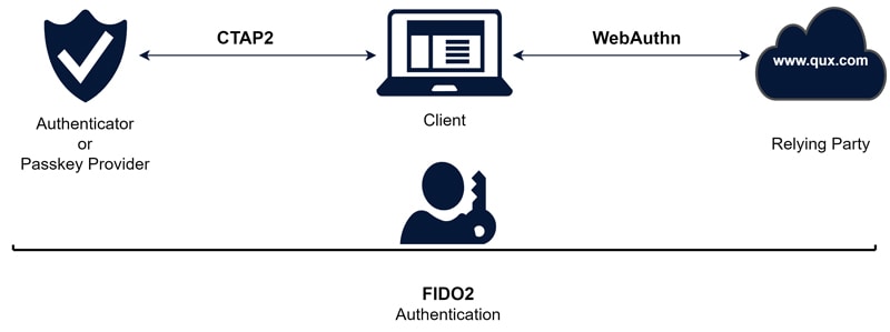 Figure 1. FIDO2