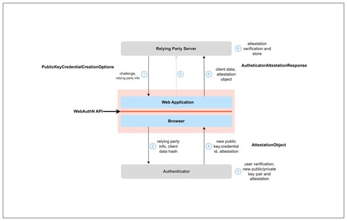 Figure 2. Attestation Flow