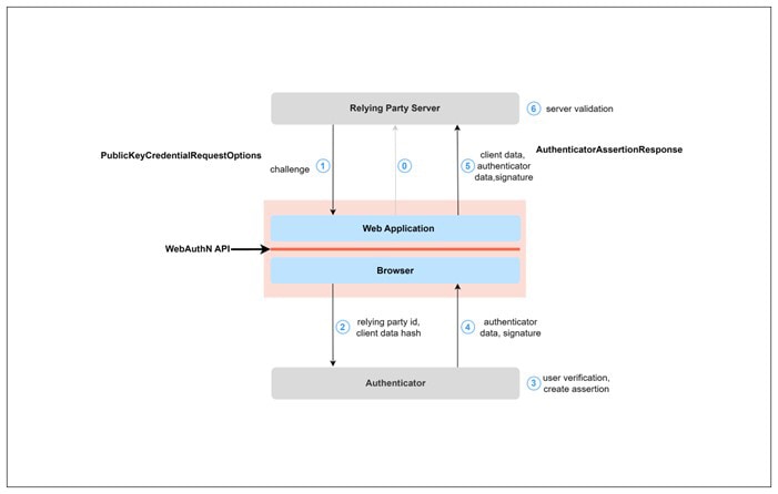 Figure 3. Assertion Flow