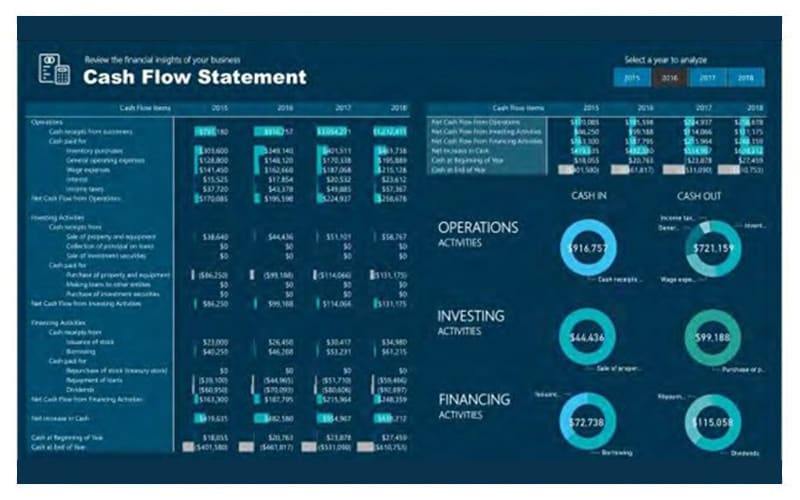 Figure 3. Power BI modern dashboard and reporting