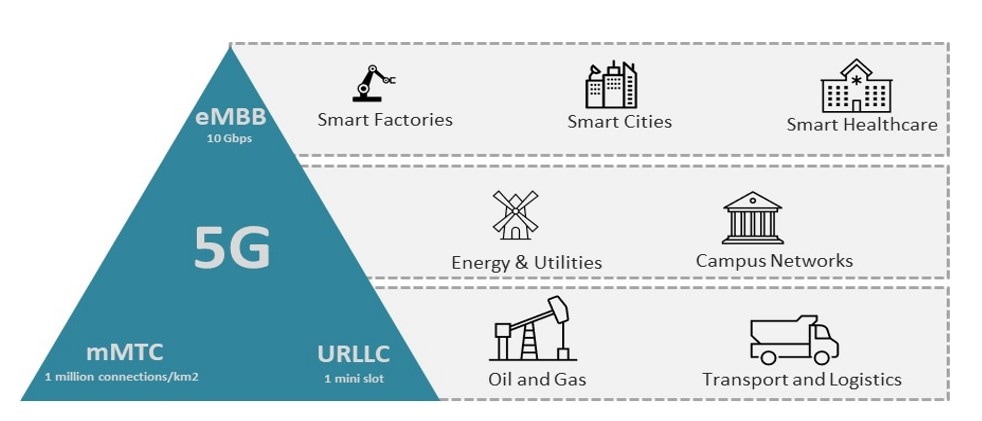 Figure 11. Use cases of private 5G networks