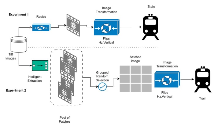 Fig 7: Training Pipeline flow