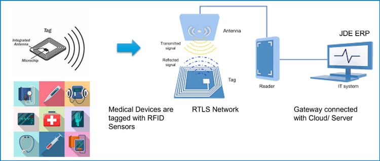 Figure 1: RFID Sensors emitting signals through RTLS Network to JDE