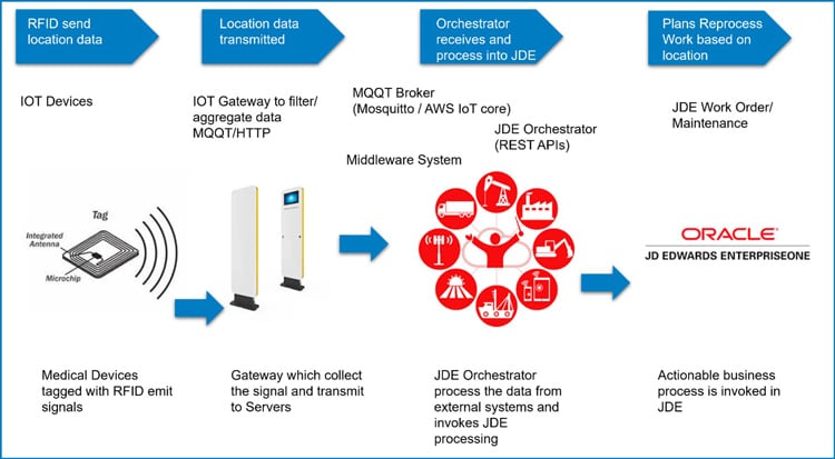 Figure 2: End-to-End data flow from Medical Devices to JDE Orchestrator