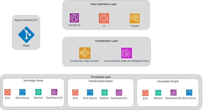 Solution Architecture