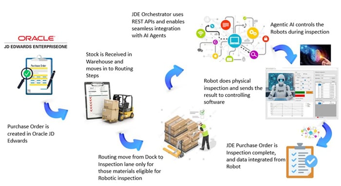 Figure 1: Procurement business flow in medical industry with AI triggered Robotic Inspection