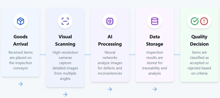 Figure 2: Procurement flow controlled by AI Agents