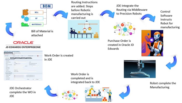 Figure 3: Manufacturing business flow in the medical industry with AI triggered Robotic execution